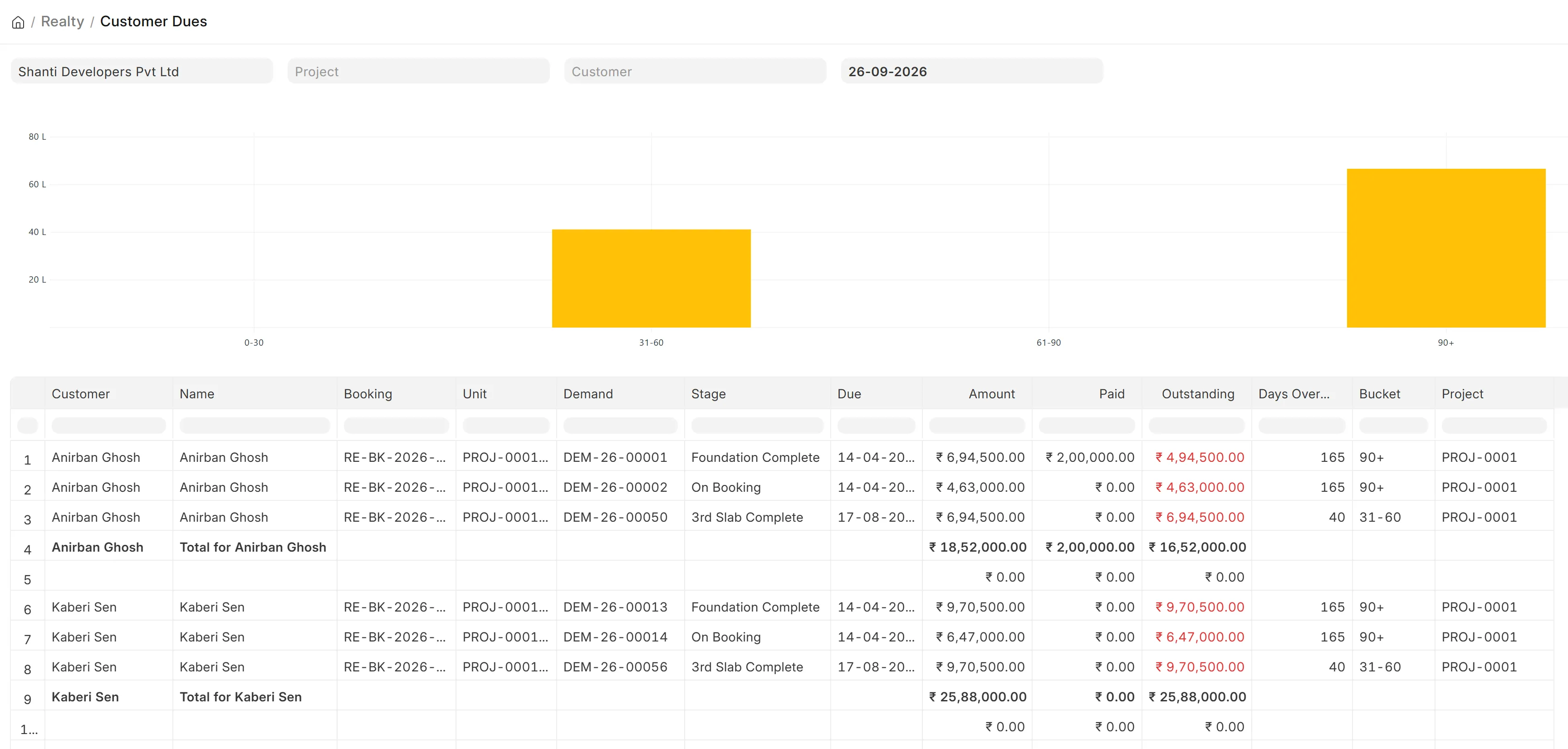 Customer Dues report with an ageing chart and each buyer's outstanding demands
